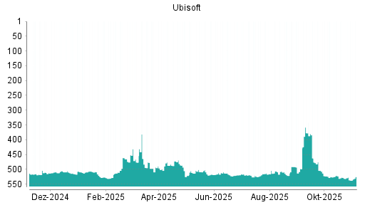 BOTSI®-Advisor Abstufung Ubisoft von Rang 377 auf ...
