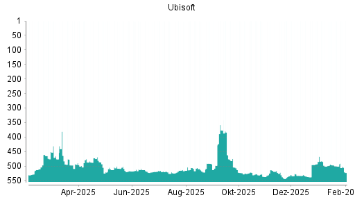 BOTSI®-Advisor Abstufung Ubisoft von Rang 501 auf ...