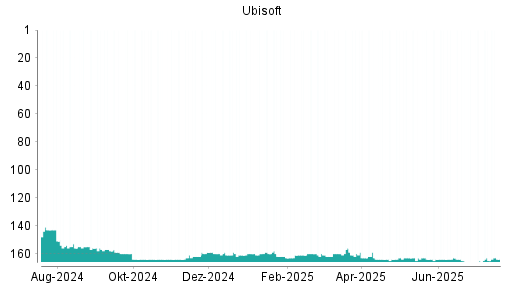 BOTSI®-Advisor Abstufung Ubisoft von Rang 138 auf Rang 140