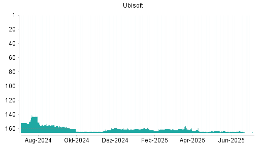 BOTSI®-Advisor Hochstufung Ubisoft von Rang 146 auf Rang 145