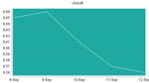 BOTSI®-Advisor Abstufung Ubisoft von Rang 514 auf ...