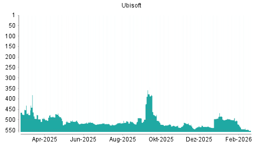 BOTSI®-Advisor Abstufung Ubisoft von Rang 547 auf ...