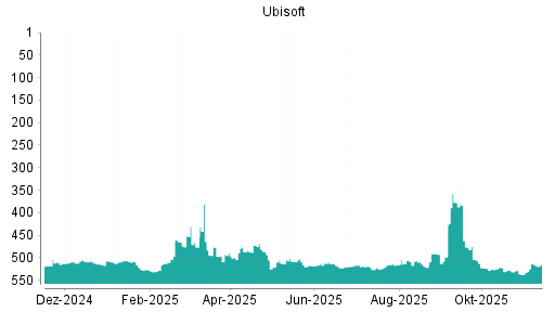 BOTSI®-Advisor Hochstufung Ubisoft von Rang 487 auf ...