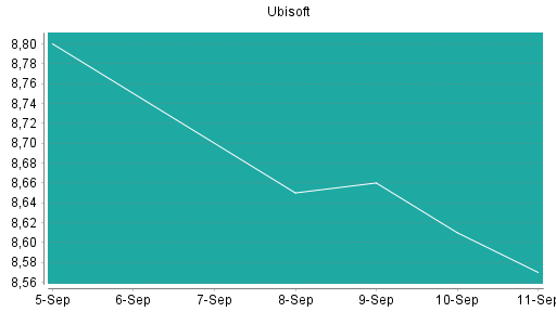 BOTSI®-Advisor Hochstufung Ubisoft von Rang 522 auf ...