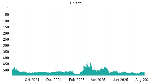 BOTSI®-Advisor Abstufung Ubisoft von Rang 493 auf ...