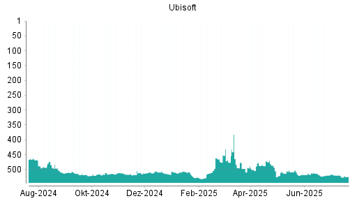 BOTSI®-Advisor Abstufung Ubisoft von Rang 519 auf ...