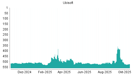 BOTSI®-Advisor Hochstufung Ubisoft von Rang 526 auf ...