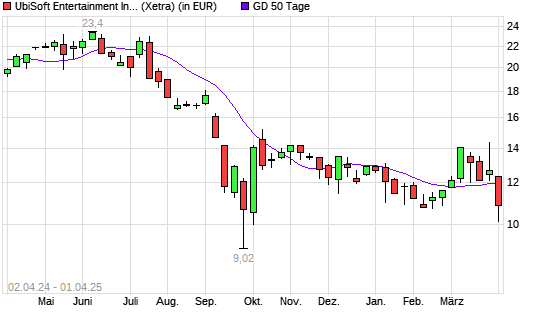 Ubisoft-Aktie unter 50-Tage-Linie