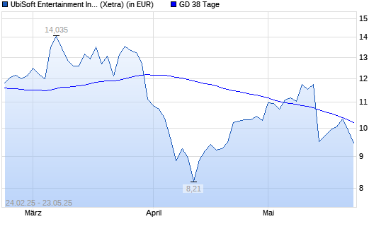 Ubisoft-Aktie unter 38-Tage-Linie