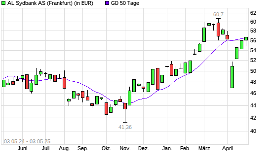 Sydbank-Aktie &uuml;ber 50-Tage-Linie