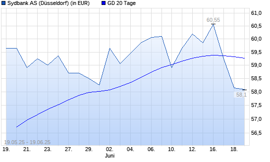 Sydbank-Aktie unter 20-Tage-Linie