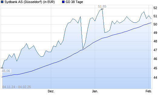 Sydbank-Aktie unter 38-Tage-Linie