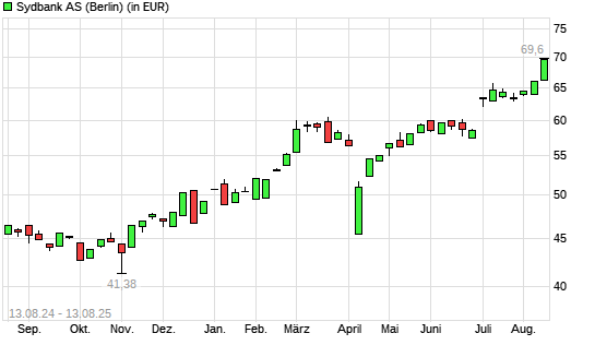 Sydbank-Aktie mit neuem All-Time-High
