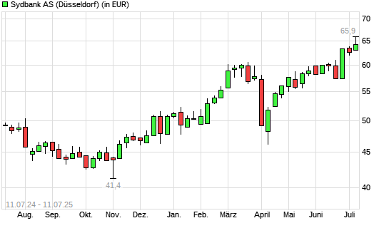 Sydbank-Aktie mit neuem All-Time-High