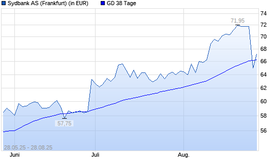 Sydbank-Aktie unter 38-Tage-Linie
