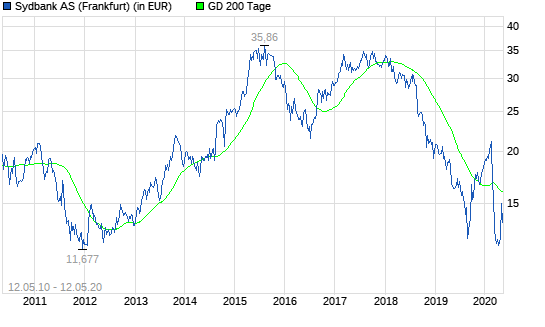 Sydbank-Aktie: Lohnt sich der Einstieg jetzt?