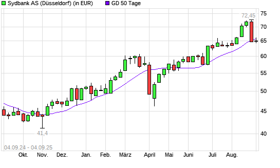 Sydbank-Aktie unter 50-Tage-Linie