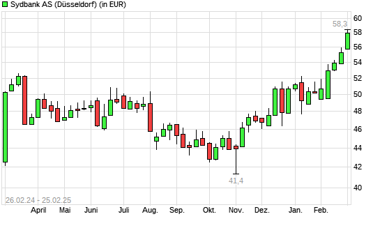 Sydbank-Aktie mit neuem All-Time-High