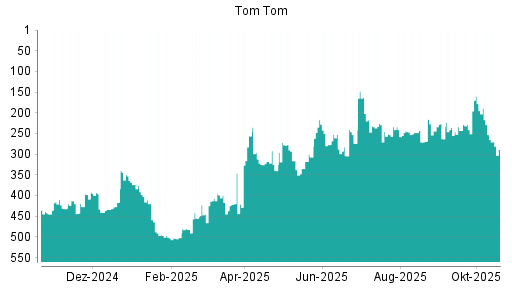 BOTSI®-Advisor Hochstufung TomTom von Rang 421 auf ...