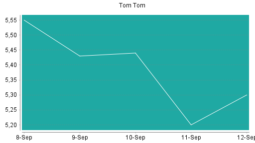 BOTSI®-Advisor Abstufung TomTom von Rang 248 auf ...