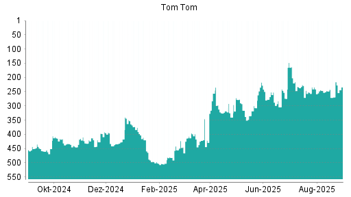 BOTSI®-Advisor Abstufung TomTom von Rang 217 auf ...