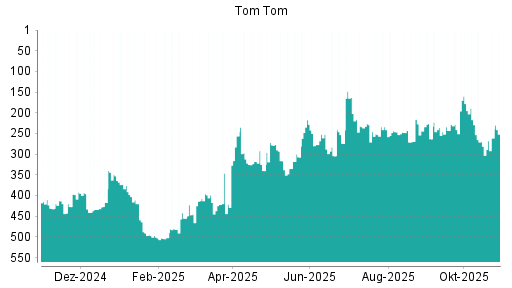 BOTSI®-Advisor Abstufung TomTom von Rang 229 auf ...