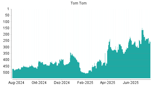 BOTSI®-Advisor Abstufung TomTom von Rang 399 auf ...