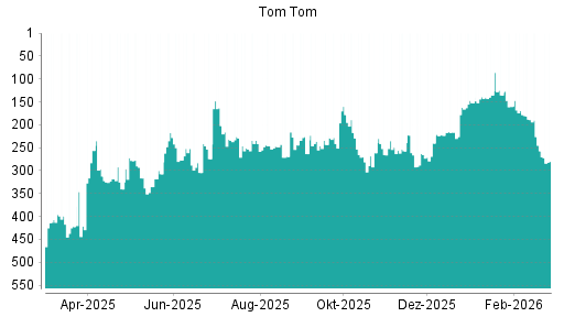 BOTSI®-Advisor Abstufung TomTom von Rang 257 auf ...
