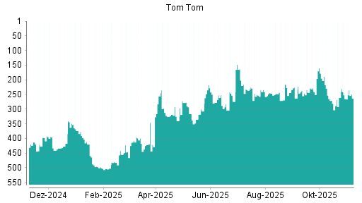 BOTSI®-Advisor Hochstufung TomTom von Rang 265 auf ...