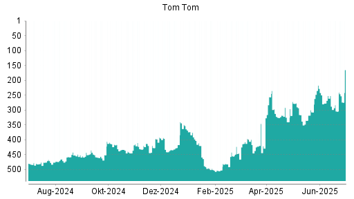 BOTSI®-Advisor Hochstufung TomTom von Rang 277 auf ...