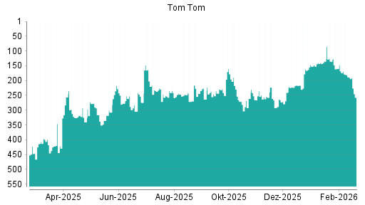 BOTSI®-Advisor Abstufung TomTom von Rang 160 auf ...