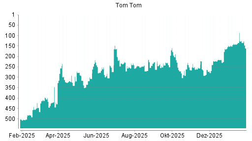 BOTSI®-Advisor Hochstufung TomTom von Rang 216 auf ...