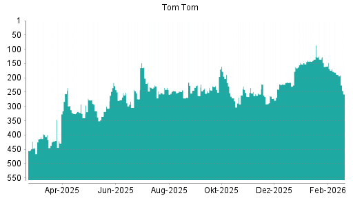 BOTSI®-Advisor Abstufung TomTom von Rang 169 auf ...