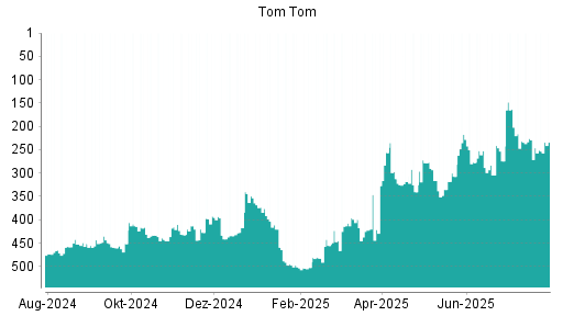 BOTSI®-Advisor Abstufung TomTom von Rang 229 auf ...