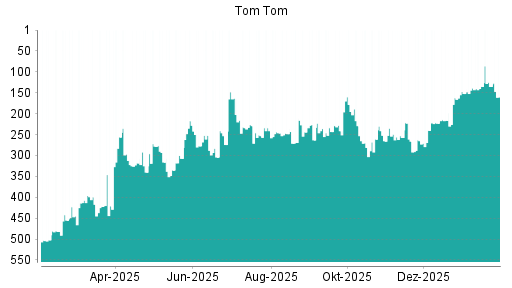BOTSI®-Advisor Hochstufung TomTom von Rang 152 auf ...