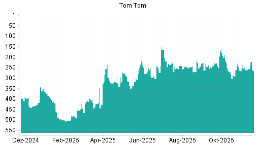BOTSI®-Advisor Abstufung TomTom von Rang 257 auf ...