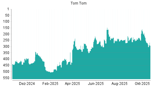 BOTSI®-Advisor Abstufung TomTom von Rang 217 auf ...