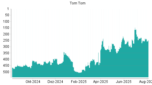 BOTSI®-Advisor Abstufung TomTom von Rang 229 auf ...