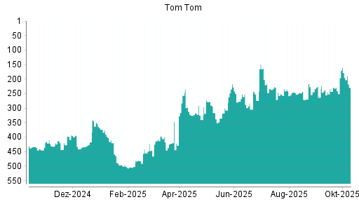 BOTSI®-Advisor Abstufung TomTom von Rang 178 auf ... BOTSI®-Advisor Abstufung TomTom von Rang 178 auf ...