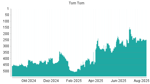 BOTSI®-Advisor Abstufung TomTom von Rang 246 auf ...