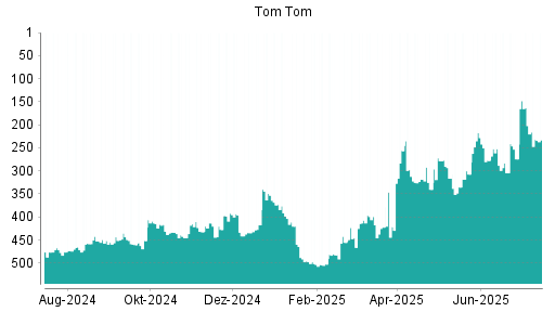 BOTSI®-Advisor Hochstufung TomTom von Rang 307 auf ...