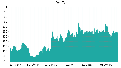 BOTSI®-Advisor Abstufung TomTom von Rang 248 auf ...
