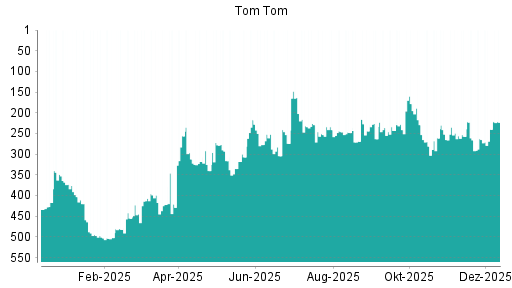 BOTSI®-Advisor Hochstufung TomTom von Rang 240 auf ...