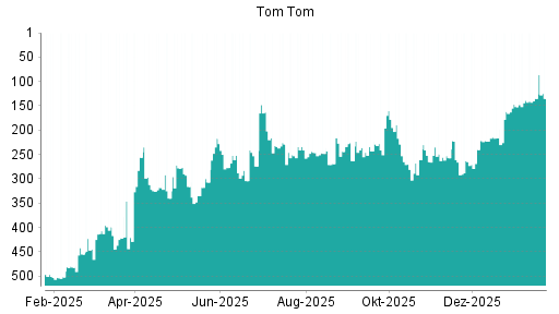 BOTSI®-Advisor belässt TomTom weiter auf ...