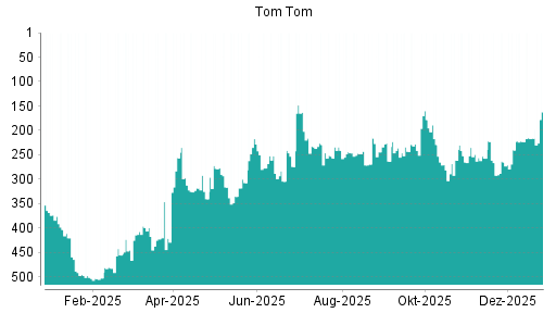 BOTSI®-Advisor Hochstufung TomTom von Rang 278 auf Rang 215