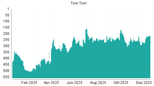 BOTSI®-Advisor Abstufung TomTom von Rang 178 auf ...