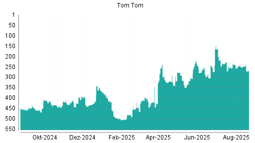 BOTSI®-Advisor Abstufung TomTom von Rang 241 auf ...