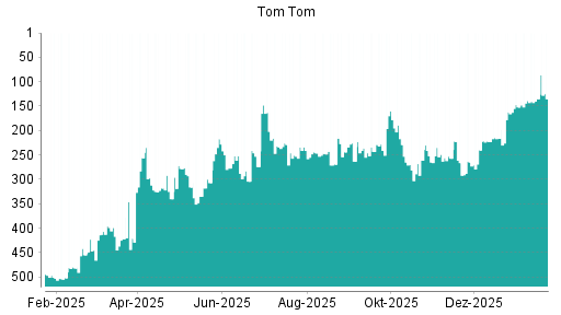 BOTSI®-Advisor Abstufung TomTom von Rang 261 auf ...
