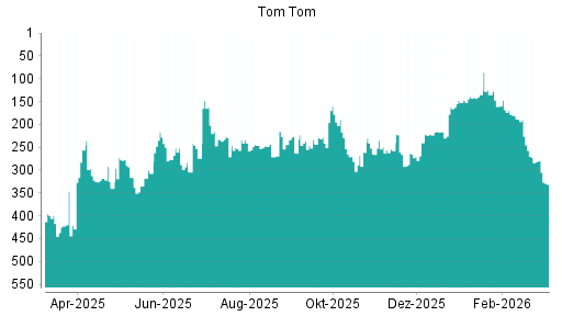 BOTSI®-Advisor Abstufung TomTom von Rang 280 auf ...