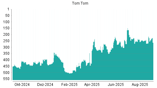 BOTSI®-Advisor Abstufung TomTom von Rang 252 auf ...